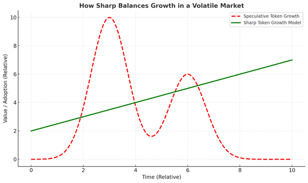 How Sharp Balances Growth in a Volatile Market